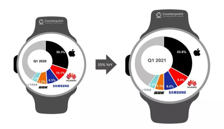 رشد فروش ساعت هوشمند