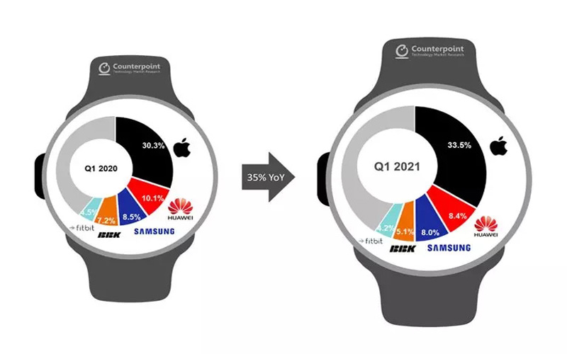 رشد فروش ساعت هوشمند